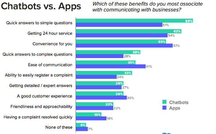 How chatbots will benefit businesses?