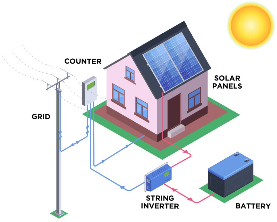 Solar Power Systems with Battery Storage by Rescom Solar