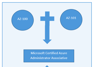 What is the best online course for preparing for the Azure AZ 103 certification exam?