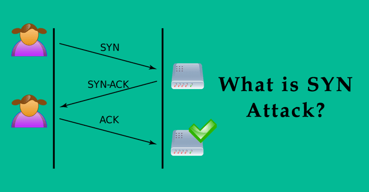 What is an SYN (Synchronize) Attack? How the Attack functions and How to Forestall the SYN Attack