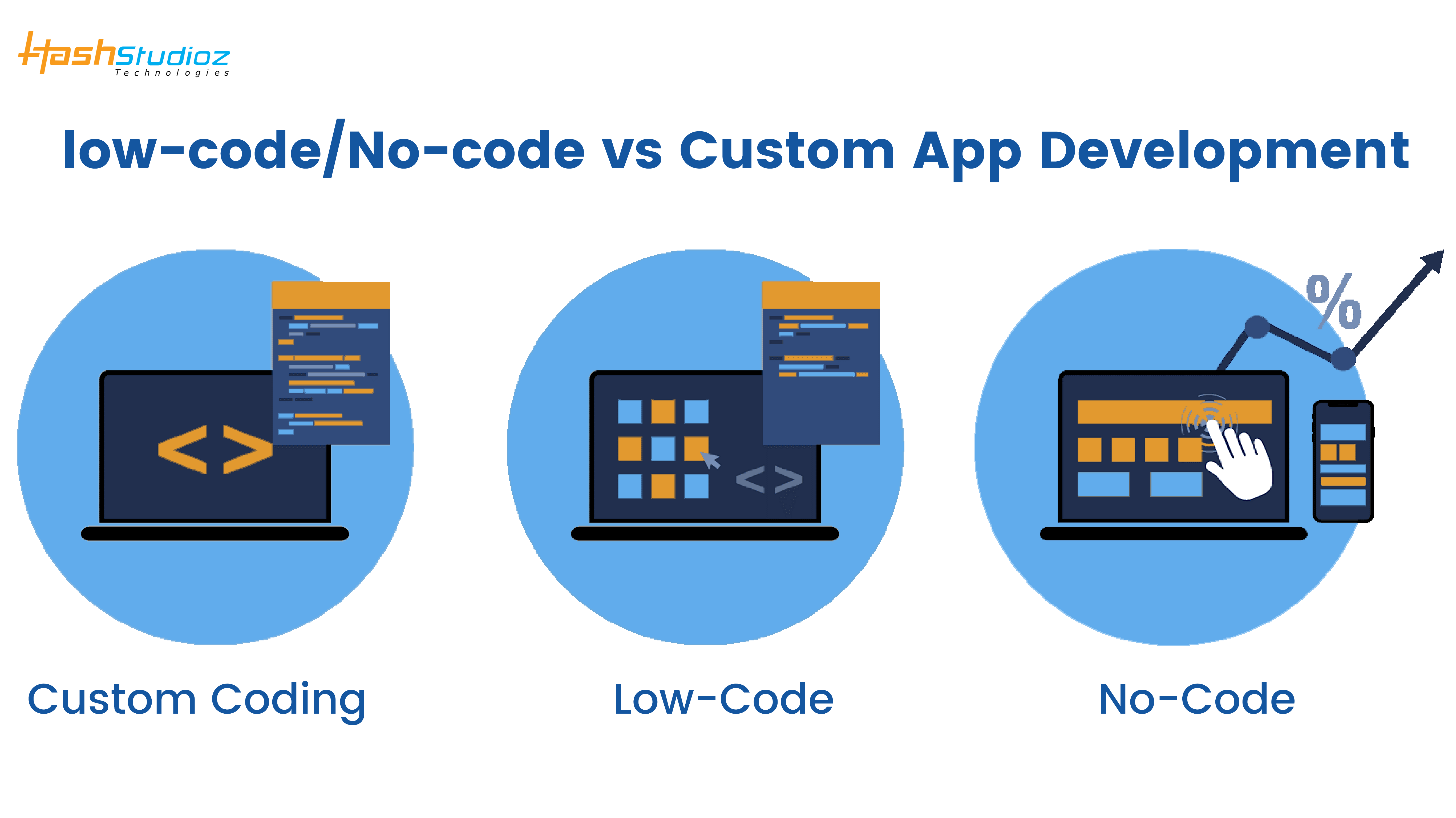 Comparison Between Other Application Development Platforms & No Code / Low Code Development