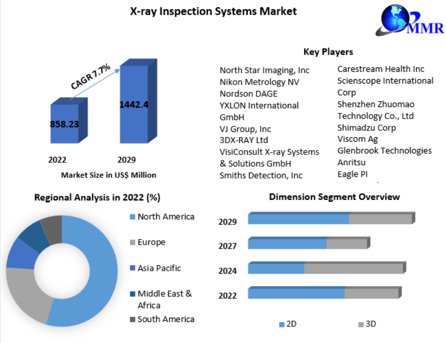 X-ray Inspection Systems Market Growth, Overview with Detailed Analysis 2029
