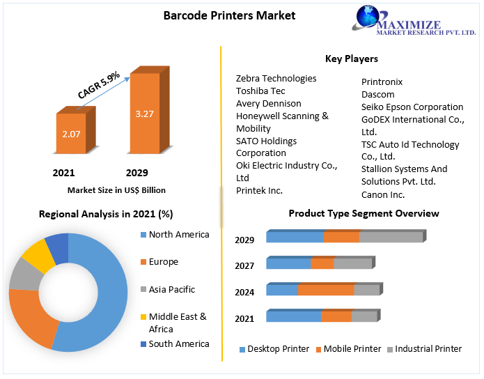 Barcode Printers Market Industry Outlook, Size, Growth Factors, and Forecast 2029