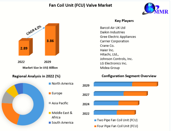 Fan Coil Unit (FCU) Valve Market Overview, Share, Trend, Segmentation and Forecast 2029