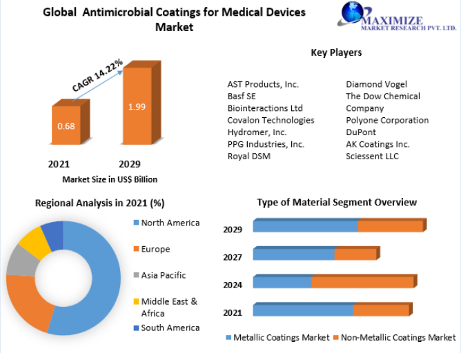 Antimicrobial Coatings for Medical Devices Market Overview by Global Development and Growth 2029