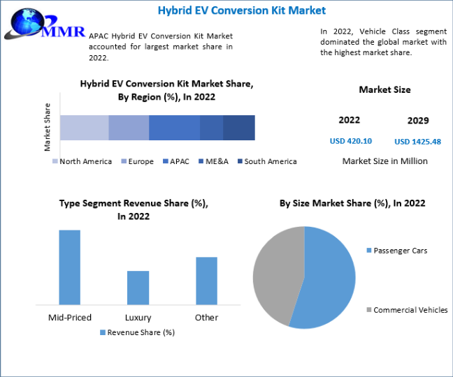 Hybrid EV Conversion Kit Market Analysis, Growth, Trends, Developments and Forecast 2029