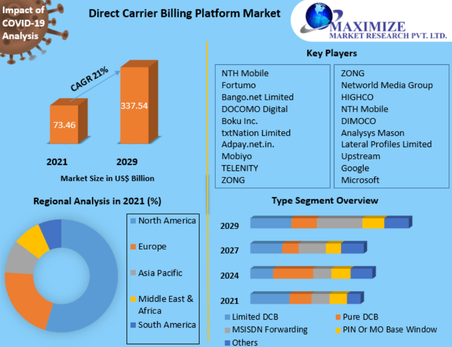 Direct Carrier Billing Platform Market Size, Forecast Business Strategies, Emerging Technologies and Future 2029