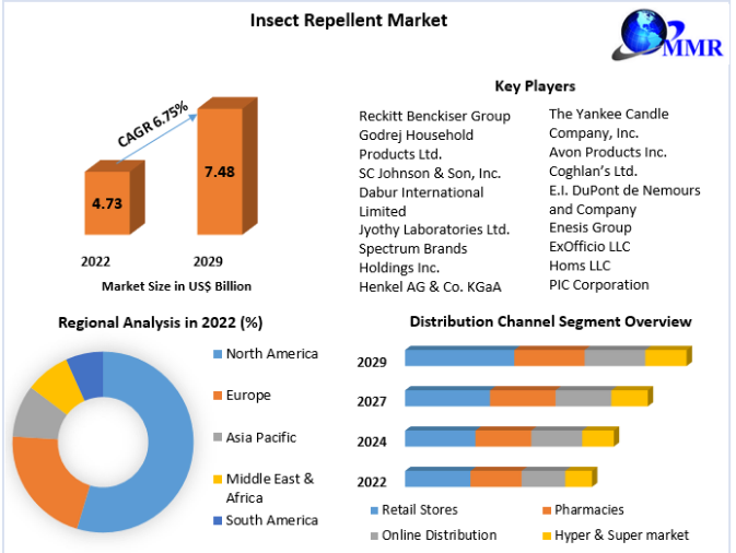 Insect Repellent Market  Overview by Global Development and Growth 2029