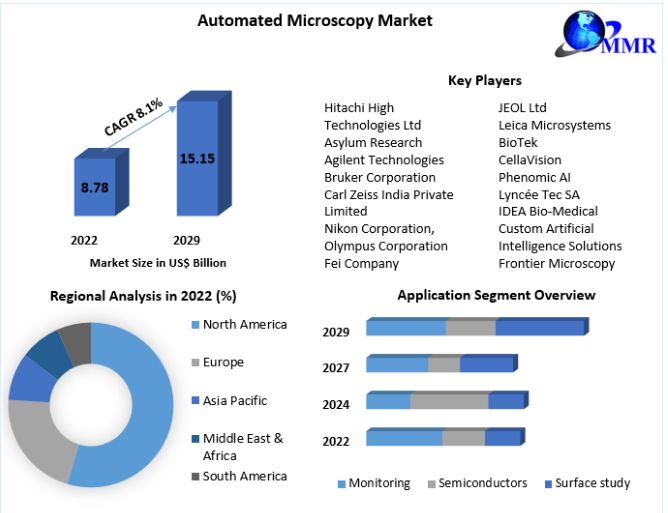 Automated Microscopy Market Report Based on Development, Scope, Share, Trends, Forecast 2029