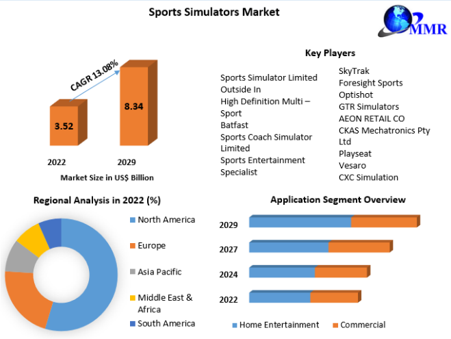 Sports Simulators Market Size, Forecast Business Strategies, Emerging Technologies 2029