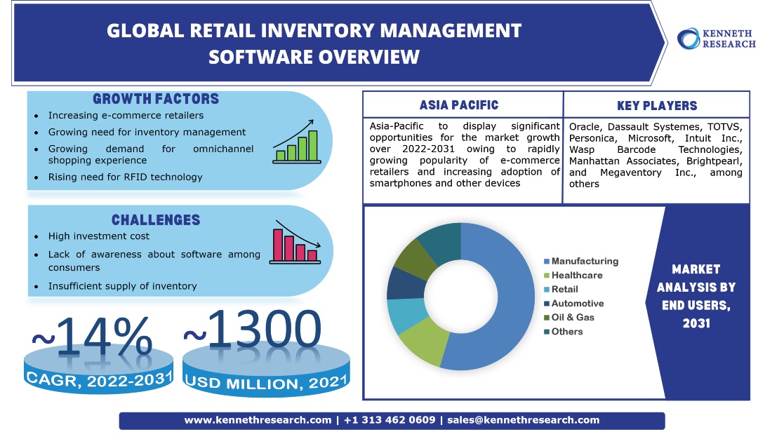 Retail Inventory Management Software Market Size, Research, Analysis
