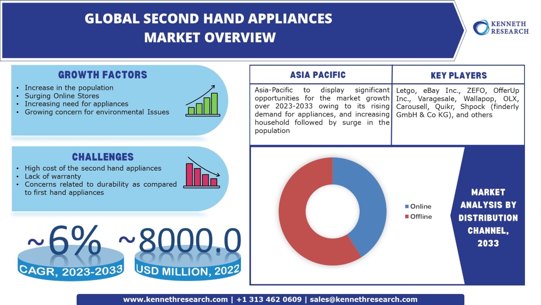 Global Second Hand Appliances Market Growth to be Propelled by Growing Demand for Second Hand Appliances by CAGR of ~6% During 2023 – 2033