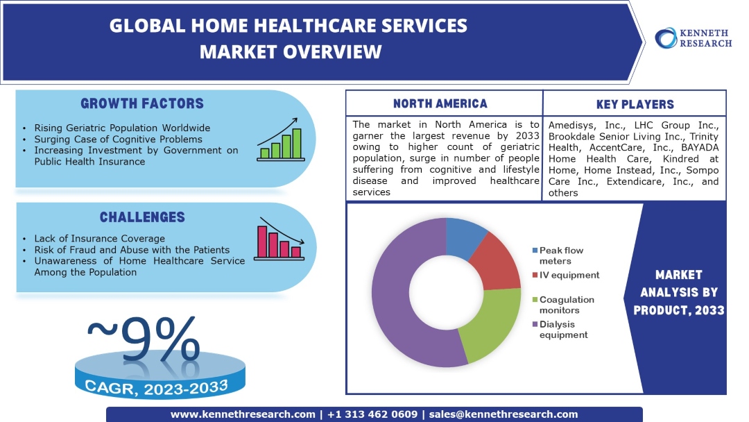 Home Healthcare Services Market Growth with a  CAGR of ~9% | Forecast During 2023 – 2033