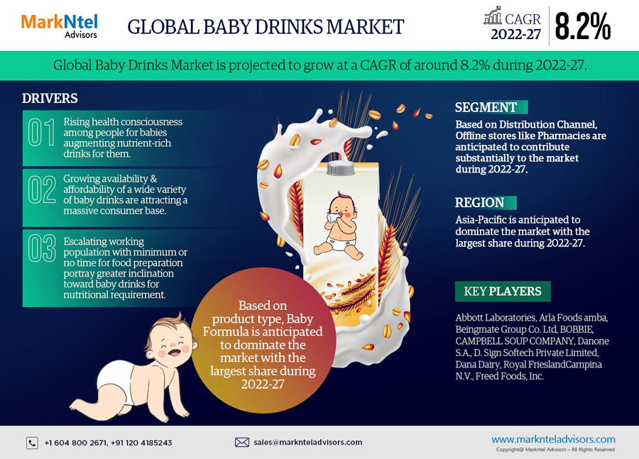 Baby Drinks Market Share | Revenue and Structure Forecast to 2027