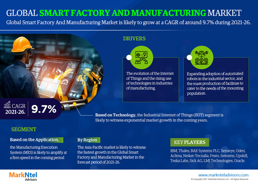 Smart Factory and Manufacturing Market is Anticipated to Grow Witnessing a Steady CAGR 9.7% during the Forecast 2021-2026