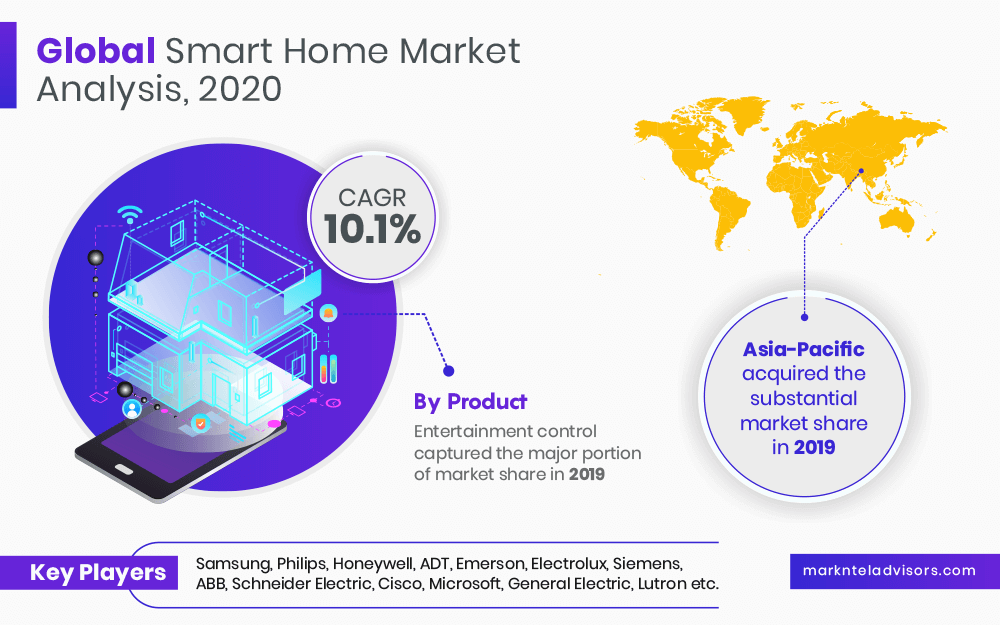 Smart Home Market Brief Analysis and Application, Growth by 2020