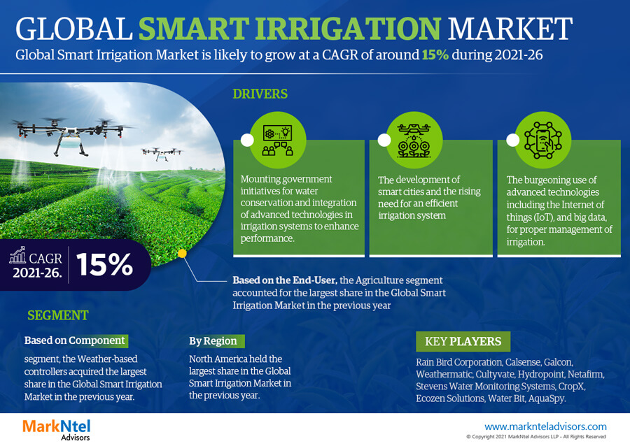 Smart Irrigation Market will grow at 50% CAGR by 2026 Biggest Innovation with Top Key Players