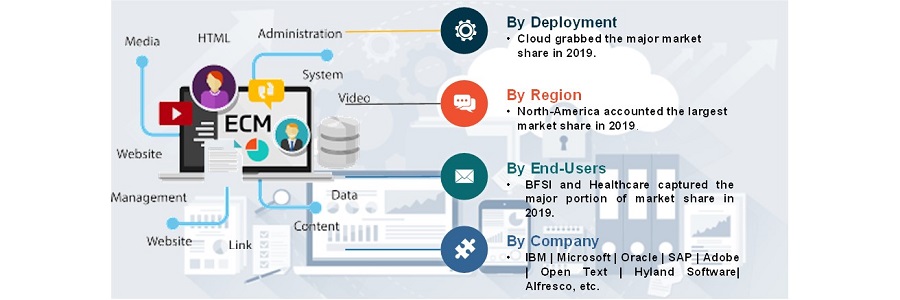 Enterprise Content Management Market Research Report 2020 covers Global Industry Growth, Size, Share, Competition, Scope, Latest Trends and Challenges, forecast till 2025