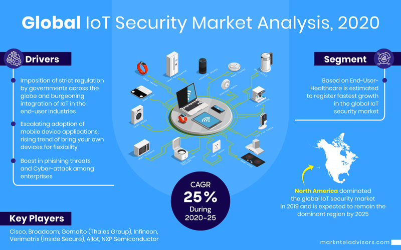 IoT Security Market Brief Analysis and Application, Growth by 2020