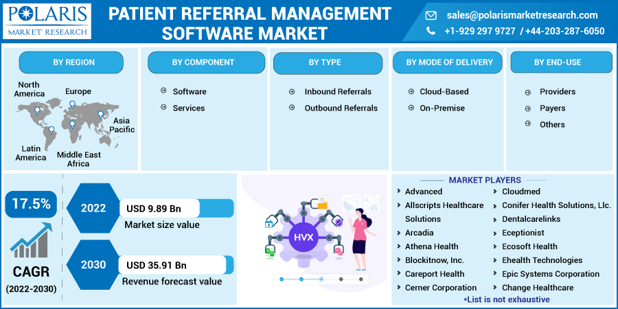 Patient Referral Management Software Market Information, Figures, and Analytical Insights 2023 – 2032