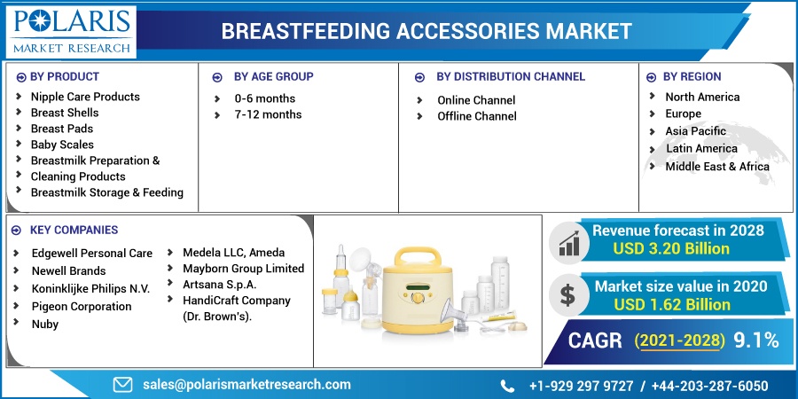 Breastfeeding Accessories Market Future Demand, Business Strategies, Different Segments, Opportunities, Regional Outlook, And Forecast 