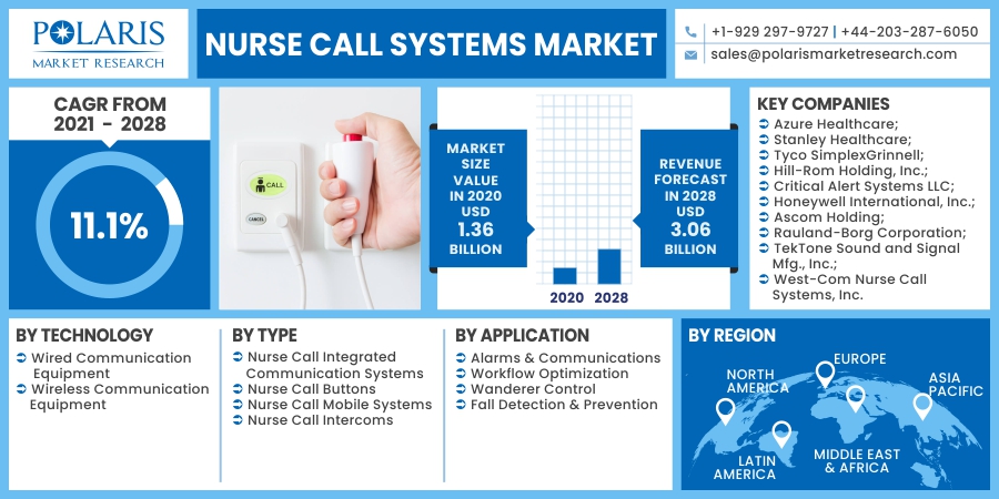 A Promising Future: Insights into the Nurse Call Systems Market 2023-2032
