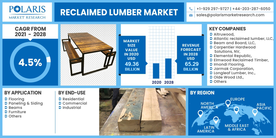 Reclaimed Lumber Market 2023 | Scope of Current and Future Industry 2032