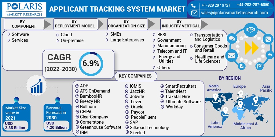 Applicant Tracking System Market Overview by recent opportunities, growth, regional analysis, and Forecasts to 2032