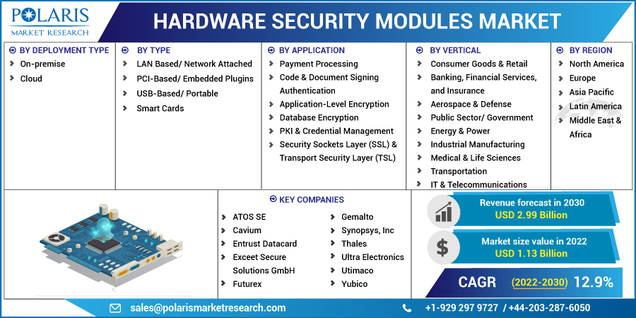 Hardware Security Modules Market 2023 - Share & Size, and 2032 Forecast Research Report