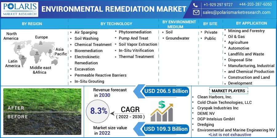 Environmental Remediation Market 2023 Statistics, Analysis & Forecast to 2032