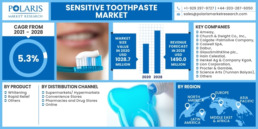 Sensitive Toothpaste Market Market Share Surge Towards Solid Growth by 2032