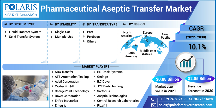 Pharmaceutical Aseptic Transfer Market Explore Opportunities In The Developing Regions By 2032