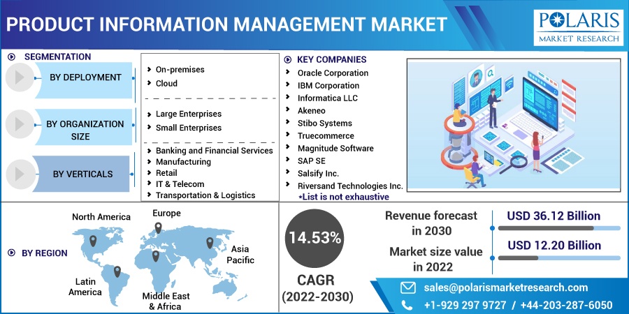 Product Information Management (PIM) Market: Rising Demand and Future Scope by 2032