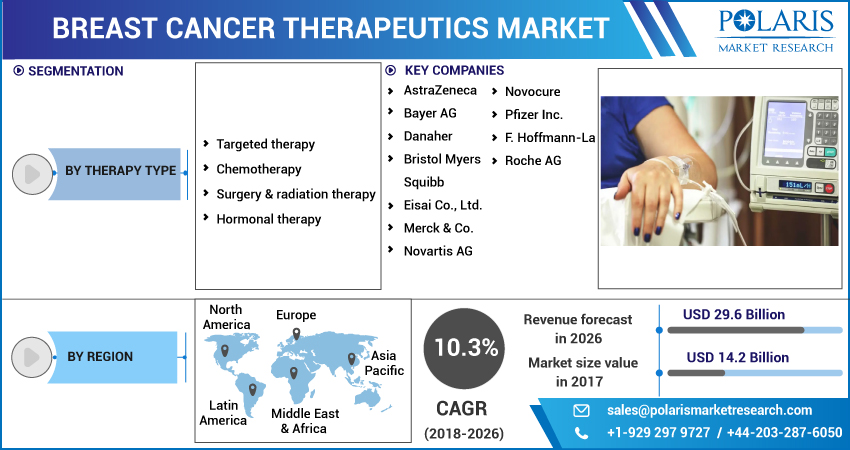 Breast Cancer Therapy Market 2023 Business Statistics Focus Report Growth by Top Key Players & Forecast