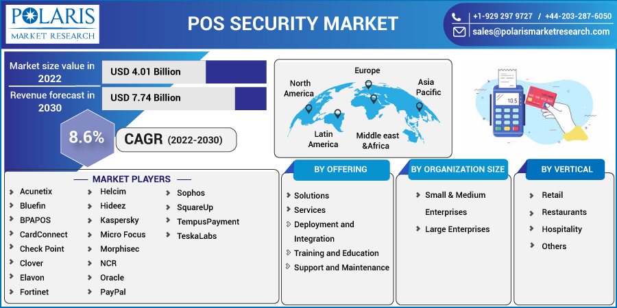 POS Security Market Size & Share Statistics Report With Covid-19 Analysis Forecast to 2023-2032