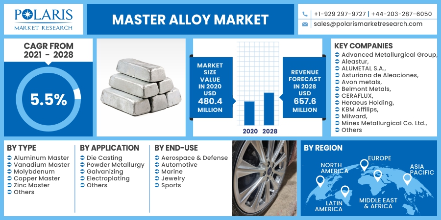 Master Alloy Market Size & Share Statistics Report With Covid-19 Analysis Forecast to 2023-2032