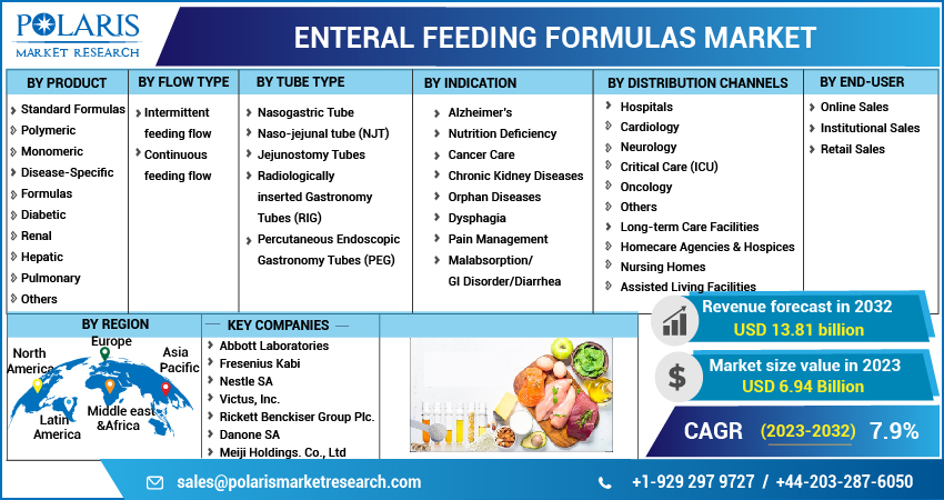 Enteral Feeding Formulas Market Future Technology, Applications, Segmentation Analysis, and Regional Outlook 2023-2032