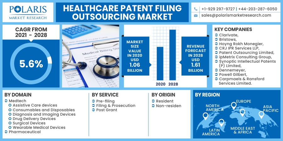 Healthcare Patent Filing Outsourcing Market Size is Thriving Worldwide By Revenue, Emerging Trends, and Top Growing Companies