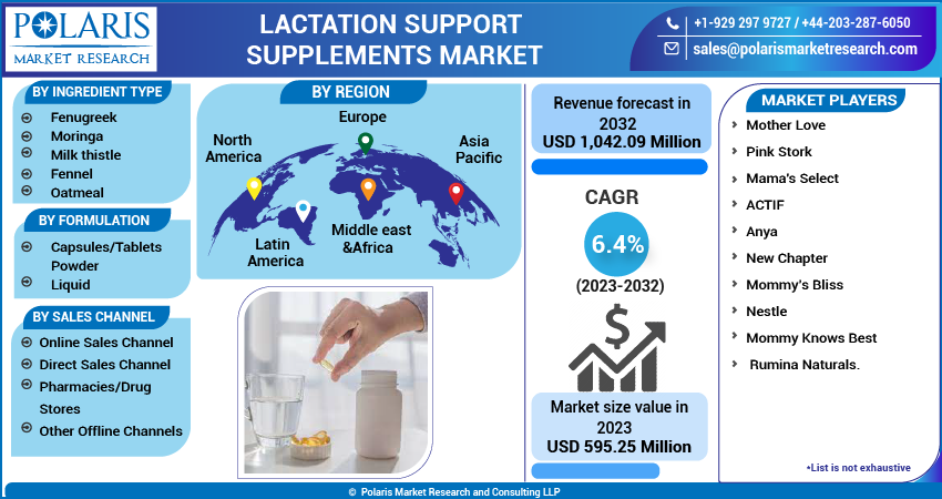 Lactation Support Supplements Market 2023: with Top Countries Data, Industry Insights by Top Key Players, Types and Applications