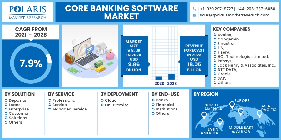 Core Banking Software Market Development Analysis 2023 to 2032