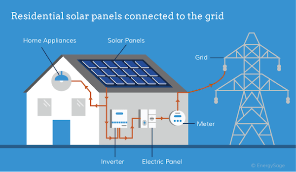 How Does Solar Panel  Works For Home