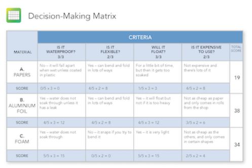 Purpose of the Decision Matrix
