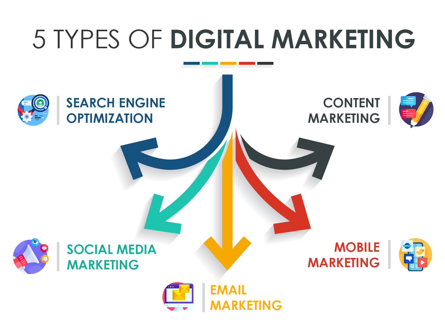  5 Types of Digital Marketing Important for Your Business