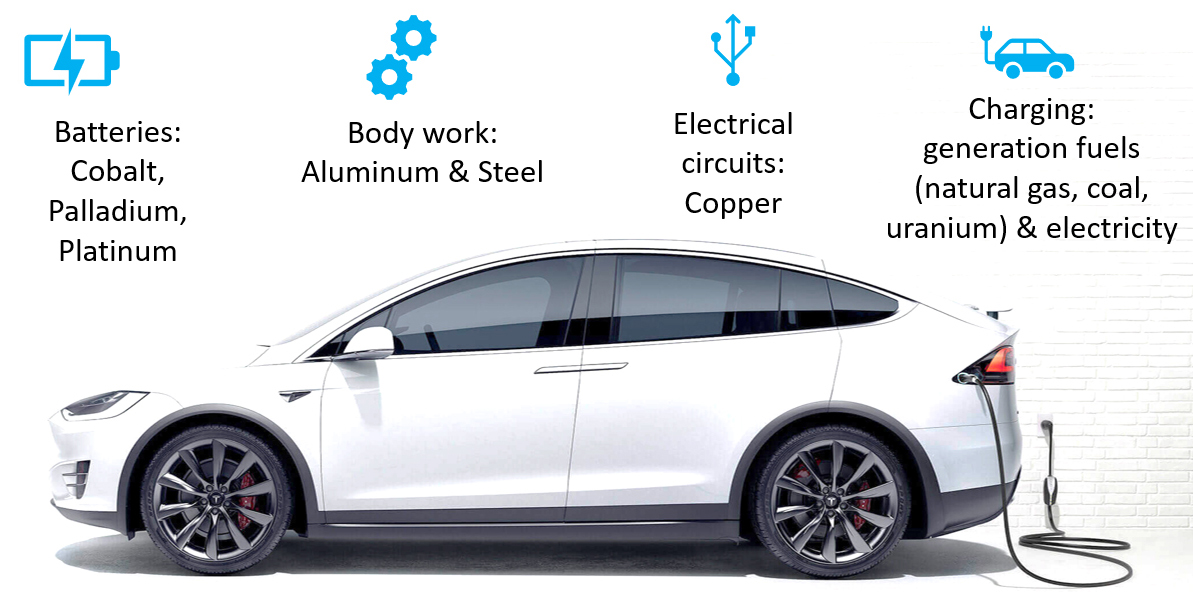 Electric Vehicles (Ev) Market Size & Share to Boom at Double-Digit CAGR During Forecast Year 2022-2030