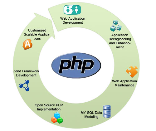 Best PHP Training Institute In Noida