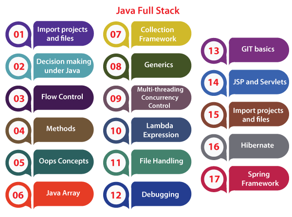 Best Java Full Stack Developer Training in Noida