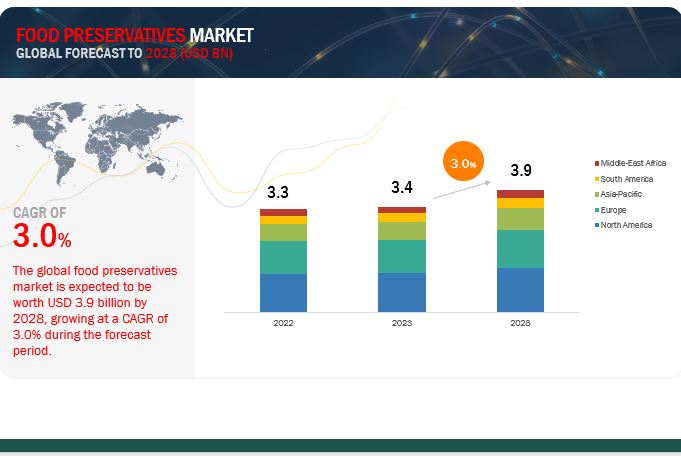 Food Preservatives Market to Witness Revolutionary Growth by 2028