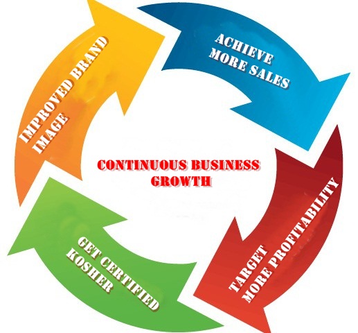 Kosher Certification: Guaranteeing Quality and Compliance