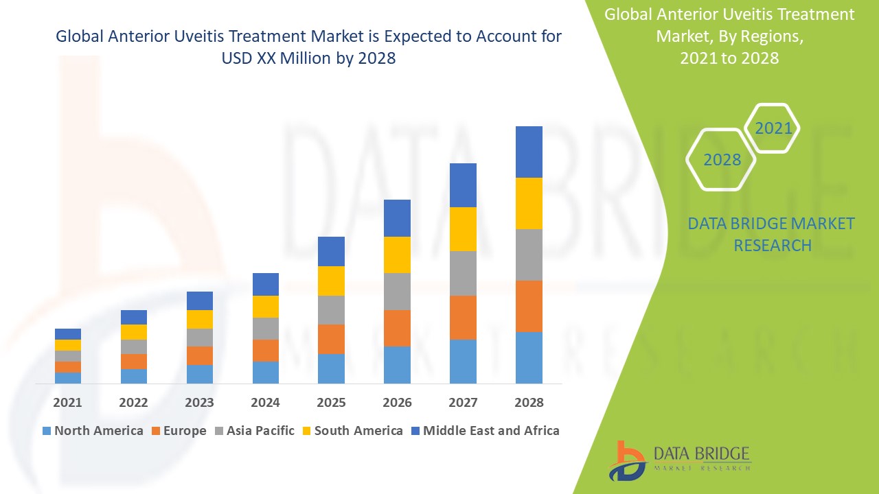 ANTERIOR UVEITIS TREATMENT MARKET - GROWTH, TRENDS, COVID-19 IMPACT, AND FORECASTS (2021 - 2028)
