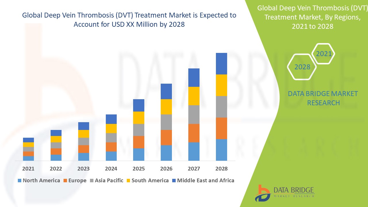 Venous Thromboembolism Treatment Market revenue to cross growth at a rate of 9.5% by 2028: Data Bridge Market Research
